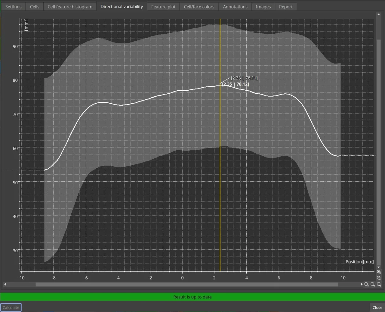 Directional variability line graph for foam/powder analysis; there is an even distribution in the center and the mean cell volume is around 75 cubic millimeters