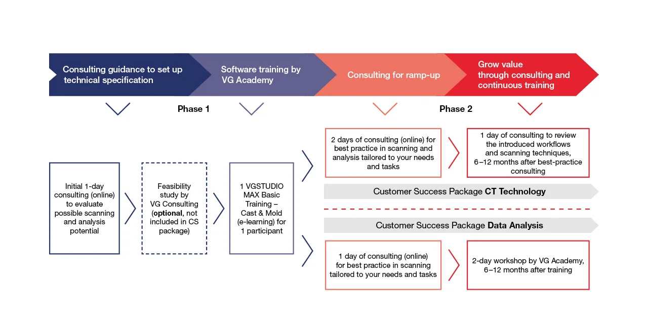 Volume Graphics Customer Success Package: Process, elements, approach