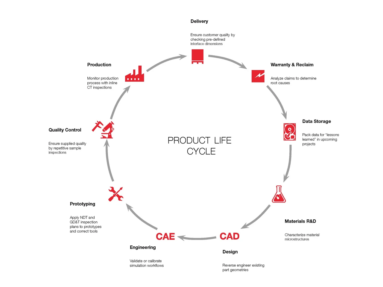 Volume Graphics software in the product life cycle