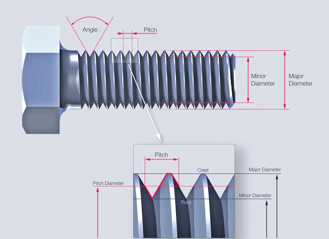 Visual reference of screw terminology, including pitch, crest, and root