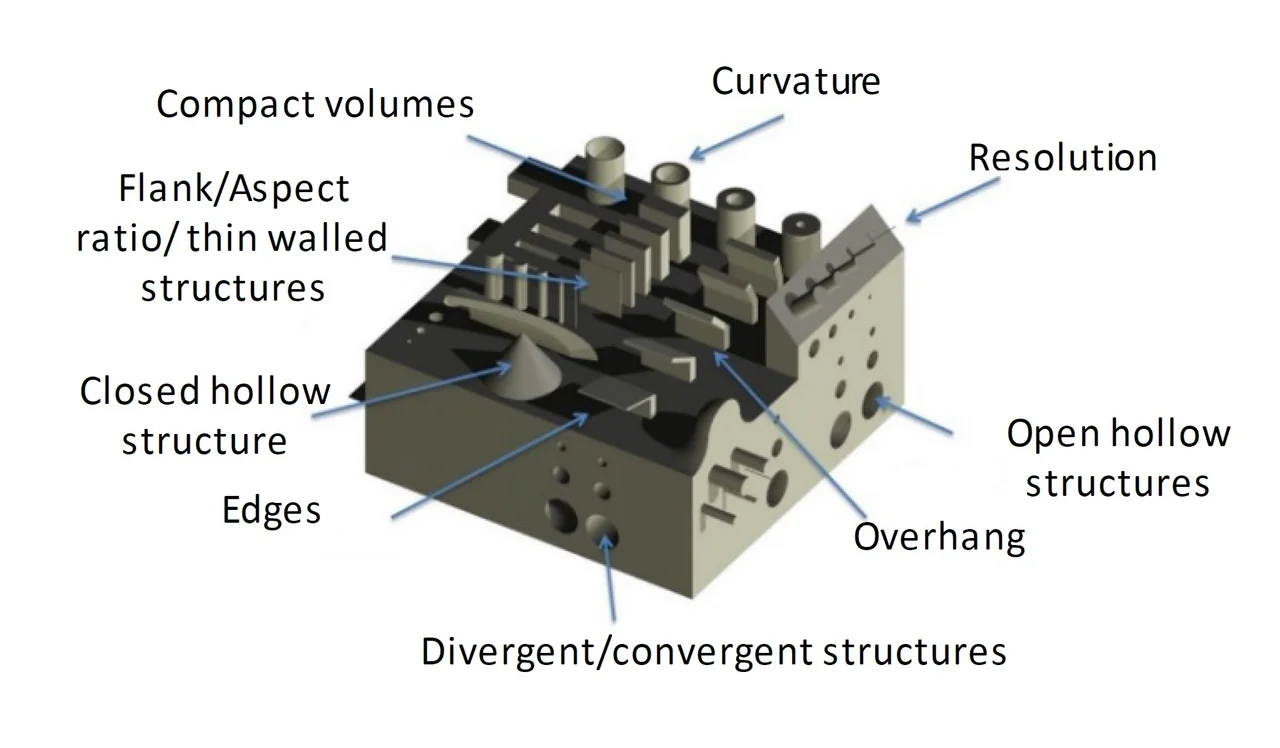 A labeled diagram of features included in the special part